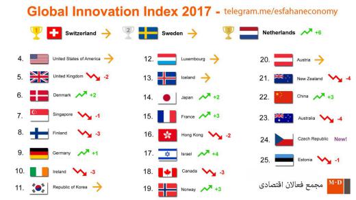 ایران از میان ۱۲۷ کشور جهان در شاخص نوآوری جهانی با امتیاز ۱/ ۳۲ در رتبه ۷۵ قرار گرفت.. داشته ایم